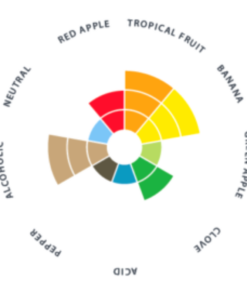 Levadura Abbaye Gráfico de Aromas