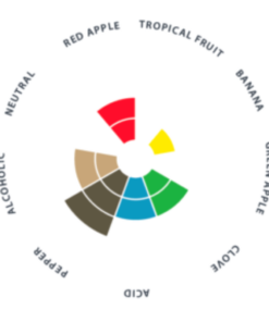 Levadura Belle Saison Lallemand X Paquete De 500 Grs. (Ale Belga) Levadura Belle Saison Gráfico de Aromas