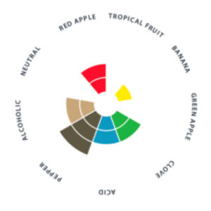 Levadura Belle Saison Gráfico de Aromas