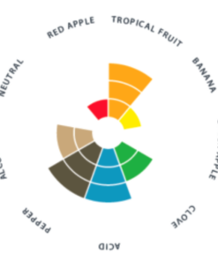 Levadura Farmhouse Lallemand x 11 grs Levadura Farmhouse Gráfico de Aromas