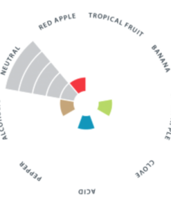 Levadura Nottingham Lallemand x 500 grs Levadura Nottingham Gráfico de Aromas