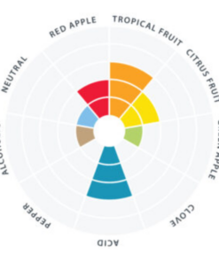 Levadura Philly Sour Gráfico de Aromas