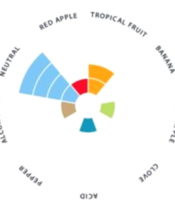 Levadura Voss Gráfico de Aromas