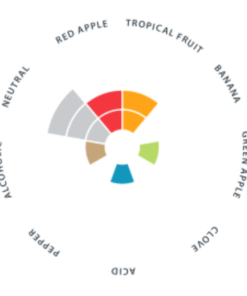 Levadura Windsor Gráfico de Aromas