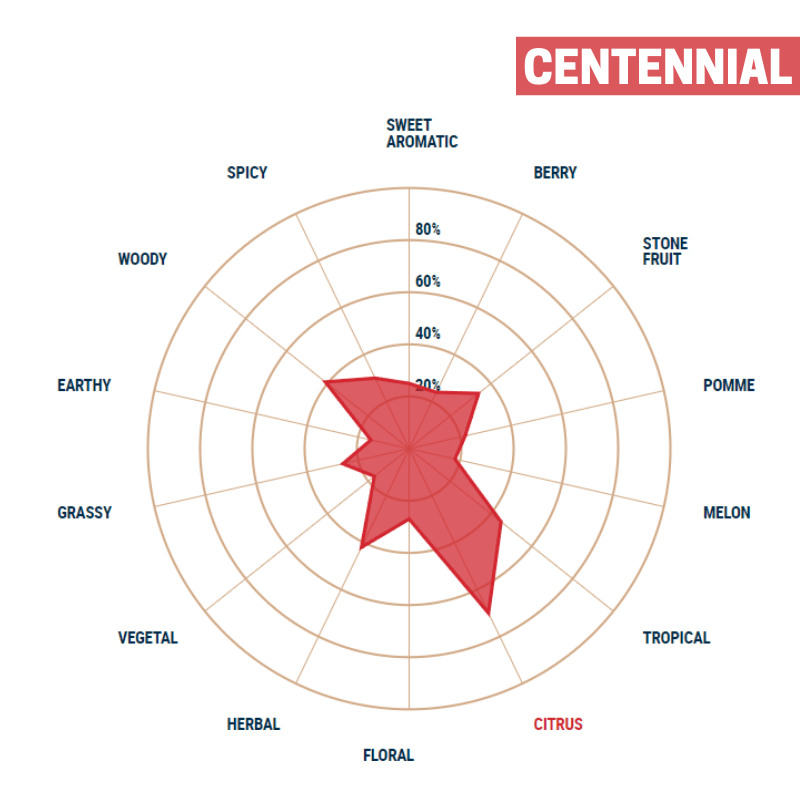 Lupulo Centennial Lupulo Centennial