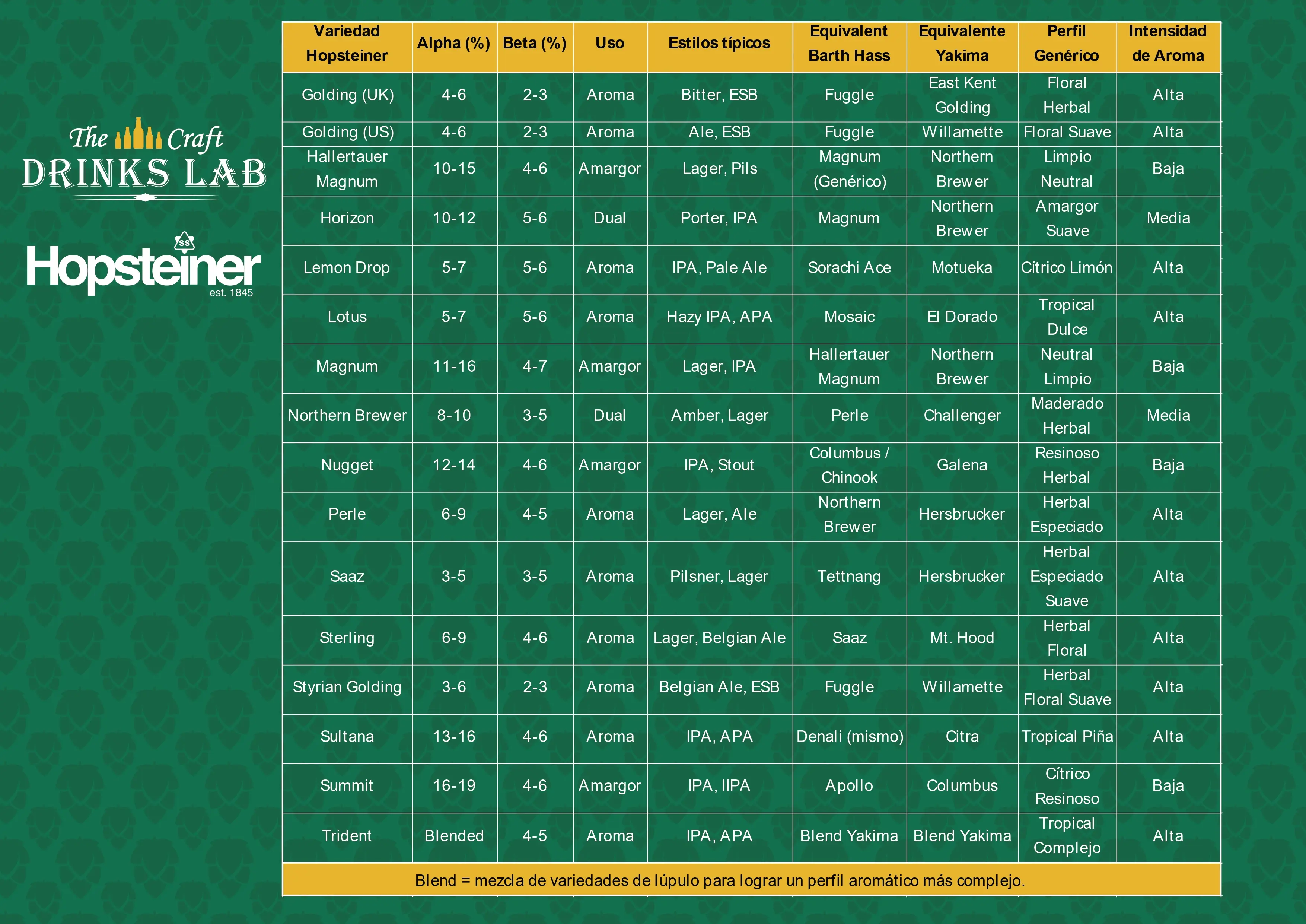 Tabla de comparativa de lúpulos