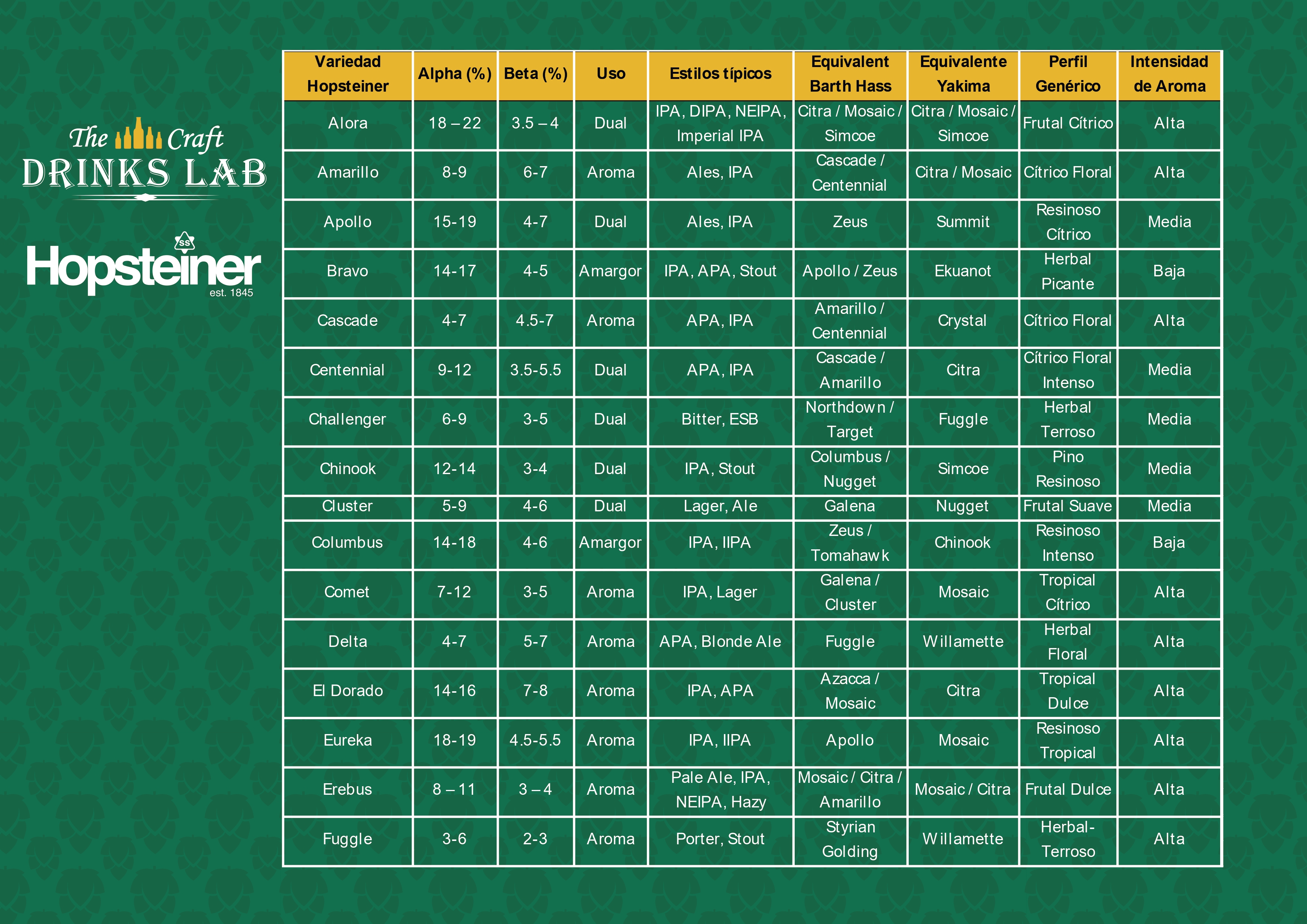 Tabla de lúpulos Hopsteiner